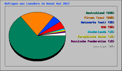 Anfragen aus Laendern im Monat Mai 2017