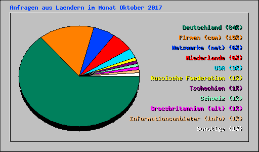 Anfragen aus Laendern im Monat Oktober 2017