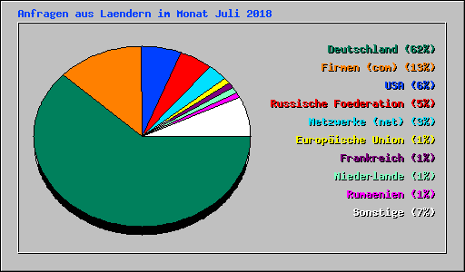 Anfragen aus Laendern im Monat Juli 2018