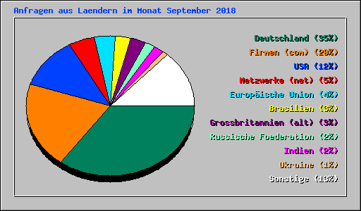 Anfragen aus Laendern im Monat September 2018