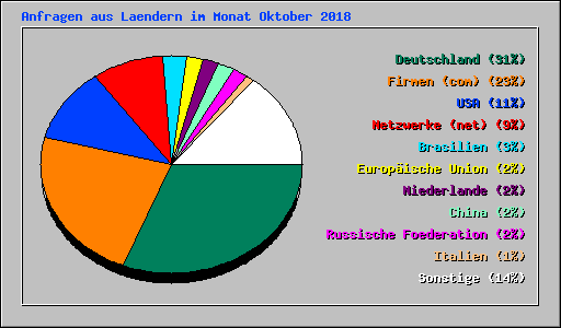 Anfragen aus Laendern im Monat Oktober 2018