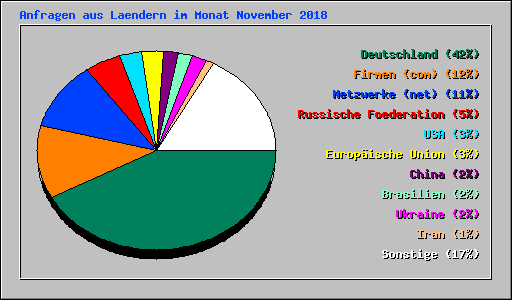 Anfragen aus Laendern im Monat November 2018