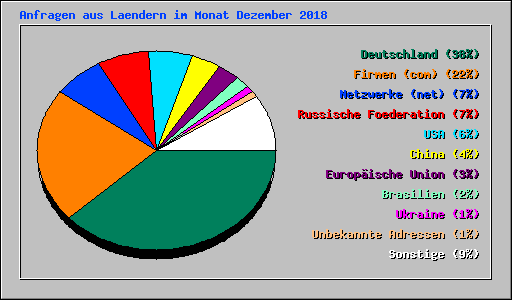 Anfragen aus Laendern im Monat Dezember 2018