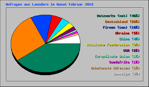 Anfragen aus Laendern im Monat Februar 2019