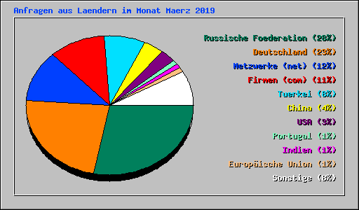 Anfragen aus Laendern im Monat Maerz 2019