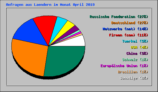 Anfragen aus Laendern im Monat April 2019