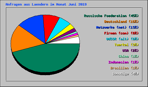 Anfragen aus Laendern im Monat Juni 2019