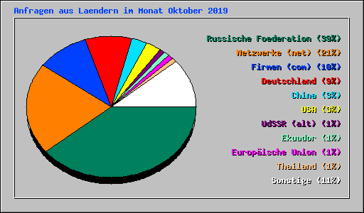 Anfragen aus Laendern im Monat Oktober 2019