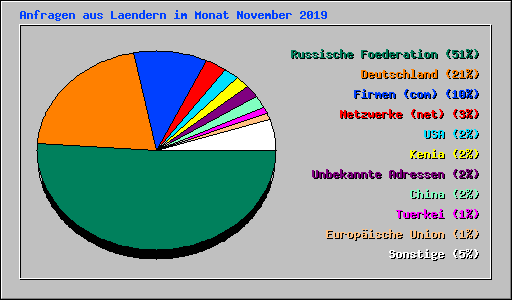 Anfragen aus Laendern im Monat November 2019