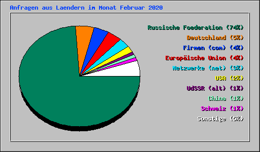 Anfragen aus Laendern im Monat Februar 2020