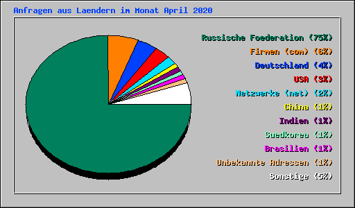 Anfragen aus Laendern im Monat April 2020