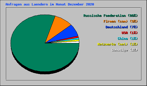 Anfragen aus Laendern im Monat Dezember 2020