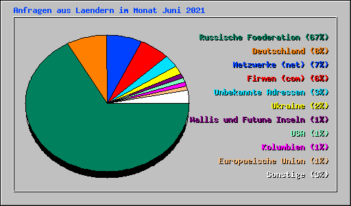 Anfragen aus Laendern im Monat Juni 2021