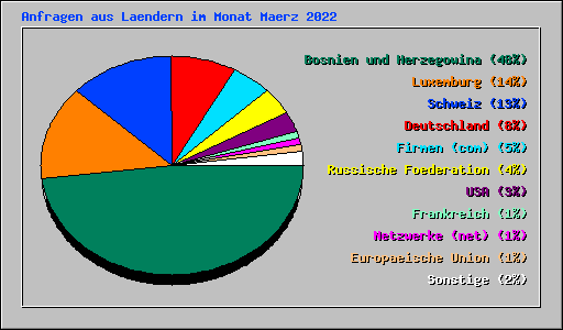 Anfragen aus Laendern im Monat Maerz 2022