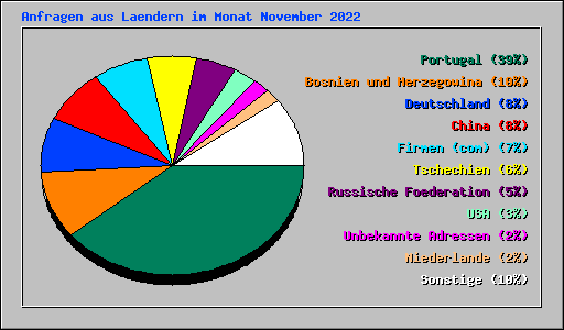 Anfragen aus Laendern im Monat November 2022