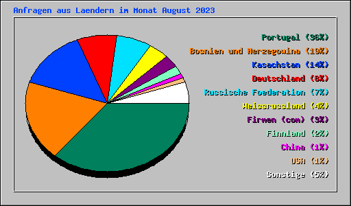 Anfragen aus Laendern im Monat August 2023