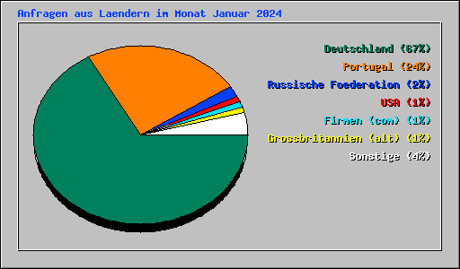 Anfragen aus Laendern im Monat Januar 2024