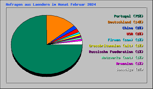 Anfragen aus Laendern im Monat Februar 2024