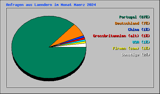 Anfragen aus Laendern im Monat Maerz 2024