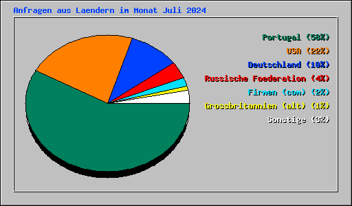 Anfragen aus Laendern im Monat Juli 2024