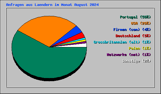 Anfragen aus Laendern im Monat August 2024