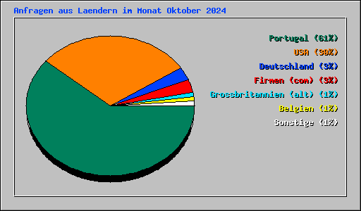 Anfragen aus Laendern im Monat Oktober 2024