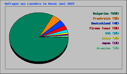 Anfragen aus Laendern im Monat Juni 2025