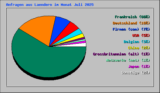 Anfragen aus Laendern im Monat Juli 2025