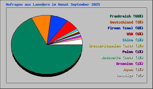 Anfragen aus Laendern im Monat September 2025