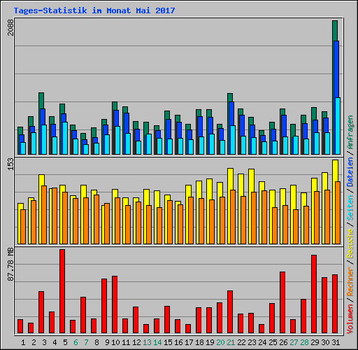 Tages-Statistik im Monat Mai 2017