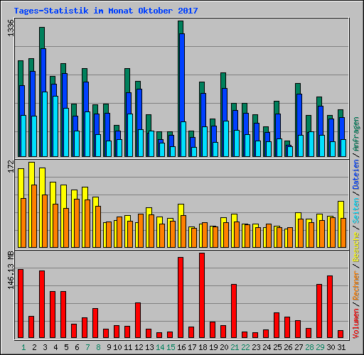 Tages-Statistik im Monat Oktober 2017