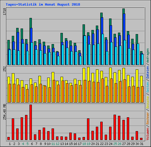 Tages-Statistik im Monat August 2018