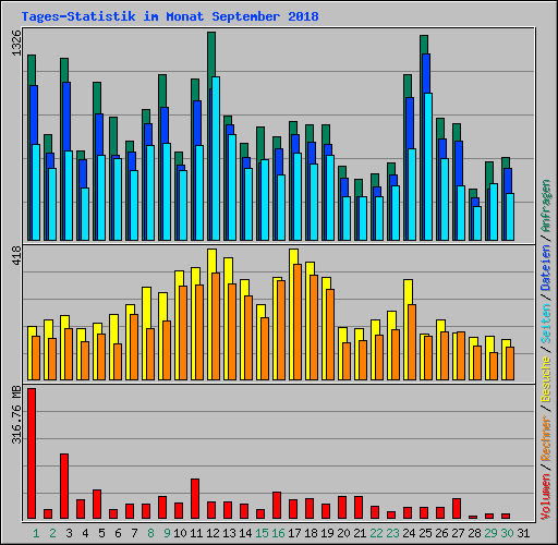 Tages-Statistik im Monat September 2018