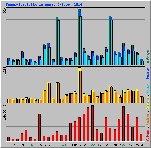 Tages-Statistik im Monat Oktober 2018