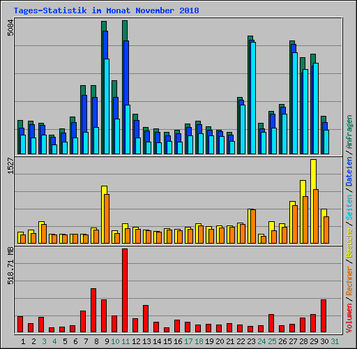 Tages-Statistik im Monat November 2018