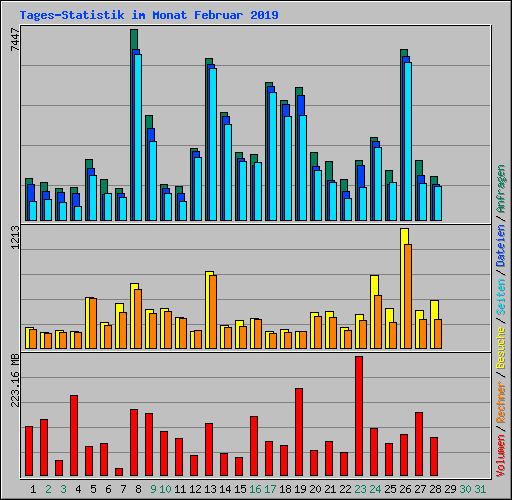 Tages-Statistik im Monat Februar 2019