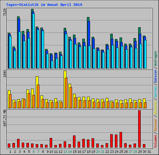 Tages-Statistik im Monat April 2019