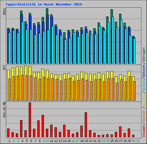 Tages-Statistik im Monat November 2019