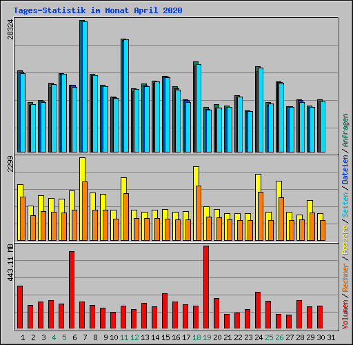 Tages-Statistik im Monat April 2020