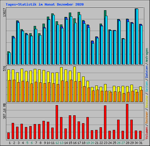 Tages-Statistik im Monat Dezember 2020