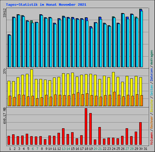 Tages-Statistik im Monat November 2021