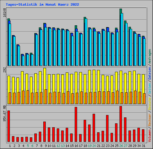 Tages-Statistik im Monat Maerz 2022