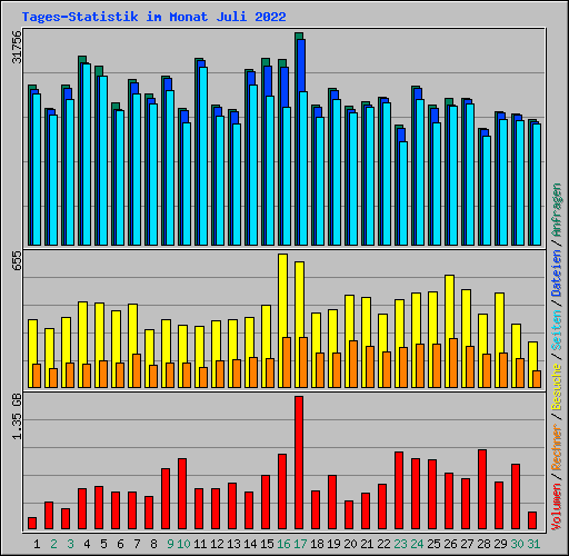 Tages-Statistik im Monat Juli 2022