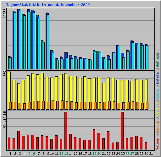 Tages-Statistik im Monat November 2022