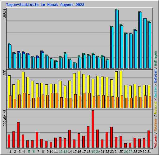 Tages-Statistik im Monat August 2023