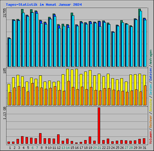 Tages-Statistik im Monat Januar 2024