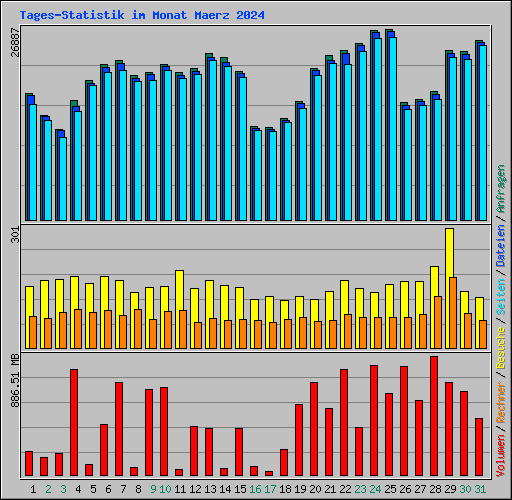 Tages-Statistik im Monat Maerz 2024