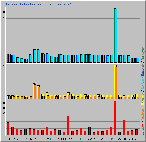 Tages-Statistik im Monat Mai 2024