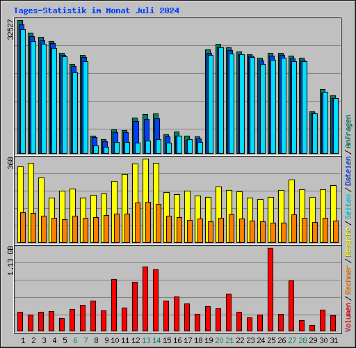 Tages-Statistik im Monat Juli 2024