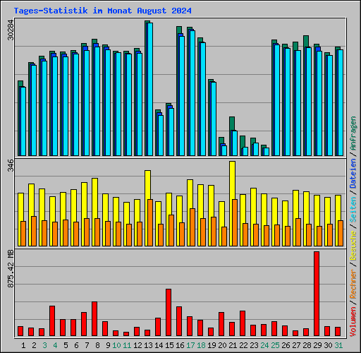 Tages-Statistik im Monat August 2024